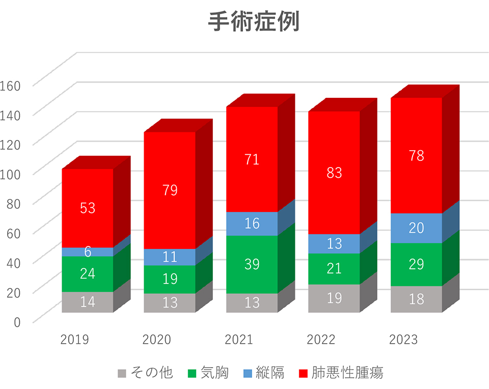 手術症例