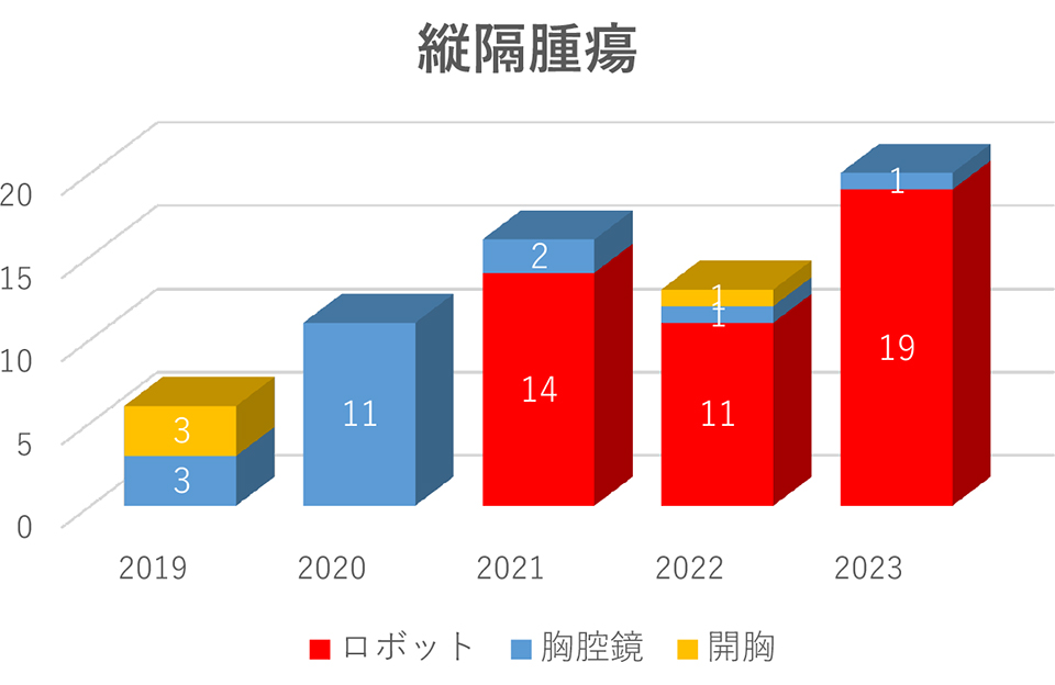 縦隔腫瘍